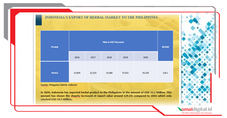 Ekspor Herbal Indonesia ke Manila Meningkat Tajam. OMAI Makin Berkembang di Filipina Ekspor Herbal Indonesia ke Manila Meningkat Tajam. OMAI Makin Berkembang di Filipina